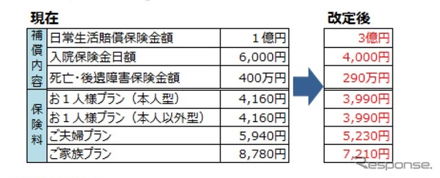 セブンイレブン「自転車向け保険」