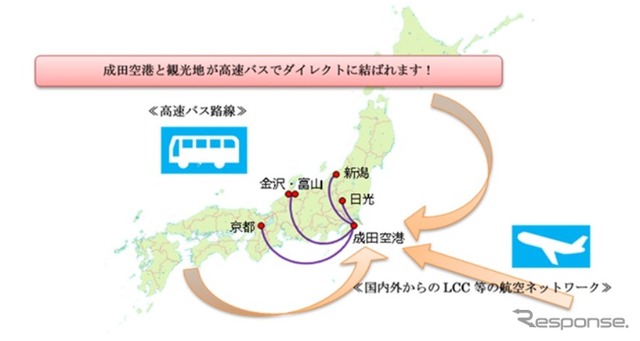 成田空港と観光地を高速バスでダイレクト接続