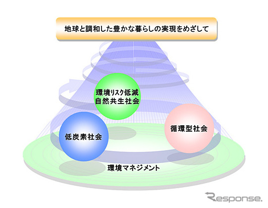 グローバル環境宣言