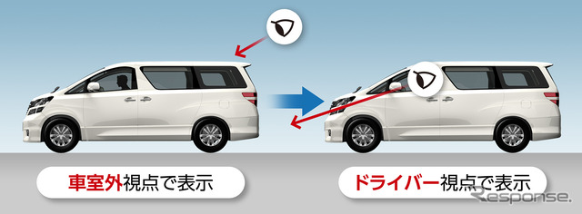 『マルチアングルビジョン』では、車室外の視点から、車両の全周囲を“立体的”な俯瞰映像で確認できる。さらには、ドライバーの視点からボディを透過したような見え方で全周囲を確認可能。