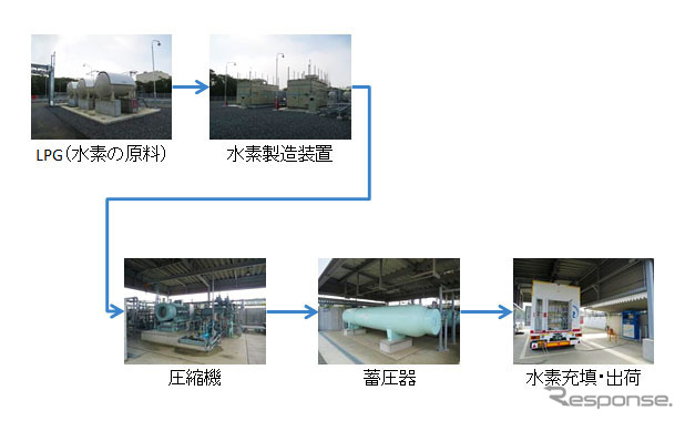 水素製造出荷センターの構成