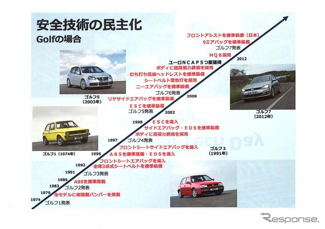 先行して安全技術を採用してきたVWゴルフの例