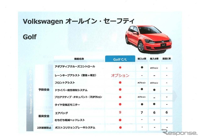 安全装備において、ゴルフと他社を比較