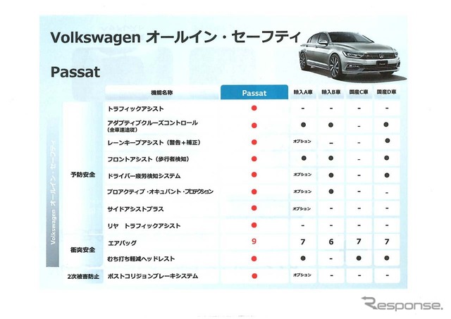 上級車であるパサートと他社を安全装備で比較