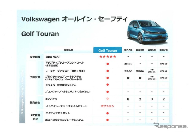 ミニバンであっても安全装備に手抜きがない「トゥーラン」