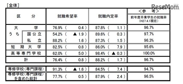 大学等全体の内定状況