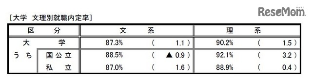 文理別就職内定率