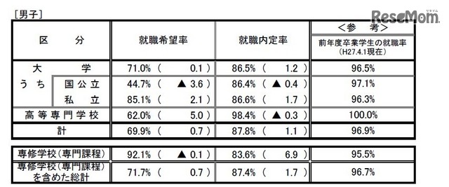 男子　就職内定率