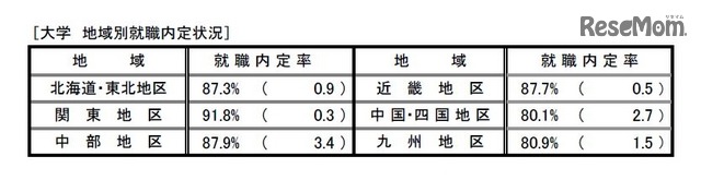 地域別就職内定率