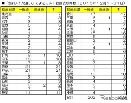 燃料の給油間違いによるJAFへの救援依頼件数