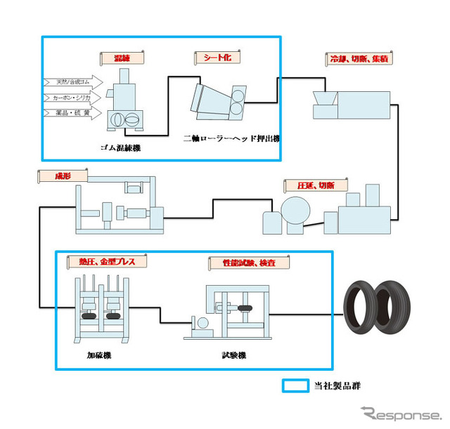 タイヤ製造プロセス