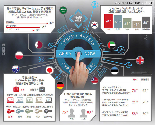 日本の18~26歳のセキュリティ職への関心が国際平均を下回る--大人にも責任(レイセオンジャパン)