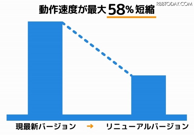 動作速度の改善グラフ