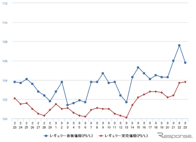 レギュラーガソリン実売価格（「e燃費」調べ）