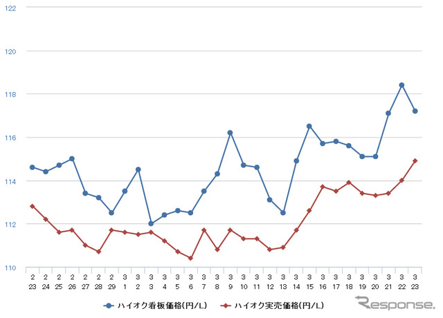 ハイオクガソリン実売価格（「e燃費」調べ）