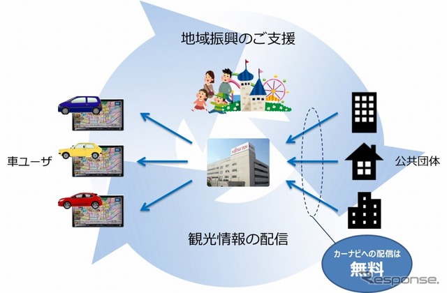 カーナビへの観光情報配信の流れ