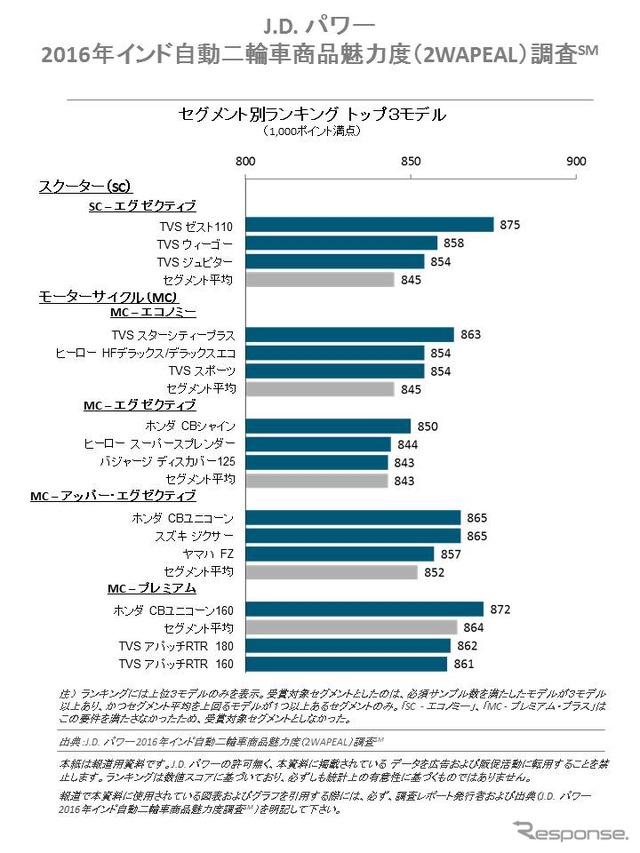 J.D. パワー2016年インド自動二輪車商品魅力度（2WAPEAL）調査