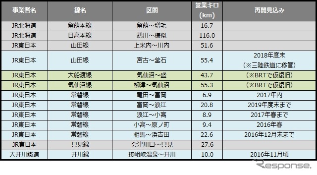 3月末時点の長期運休区間。現在運休中の路線のうち最も長く運休しているのは、東日本大震災で被災した路線になった。