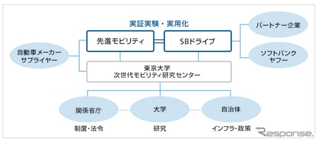 スマートモビリティーサービスの実現に向けたネットワーク
