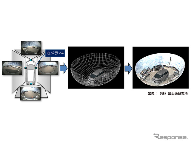 前後左右4つのカメラで撮影した映像を、立体的に起こした“フレーム”内に貼り付け合成する技術により、視点を自由に変えられる。