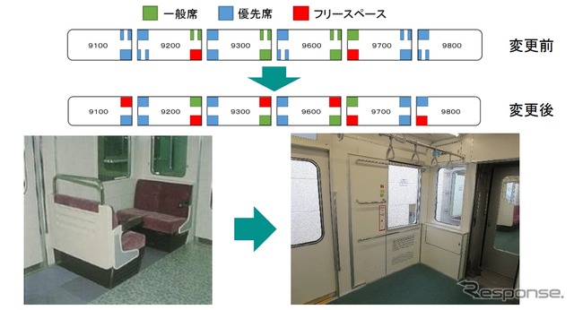 車内端部の設備配置は大きく変更され、クロスシートを撤去するとともにフリースペースを増やす。