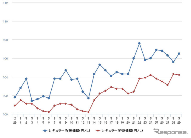 レギュラーガソリン実売価格（「e燃費」調べ）