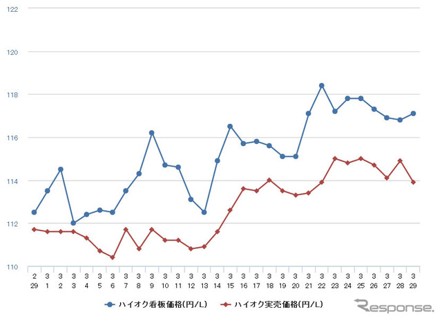 ハイオクガソリン実売価格（「e燃費」調べ）