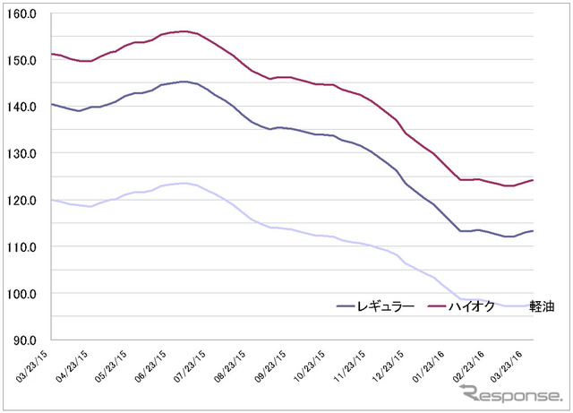 給油所のガソリン小売価格推移（資源エネルギー庁の発表をもとにレスポンス編集部でグラフ作成）