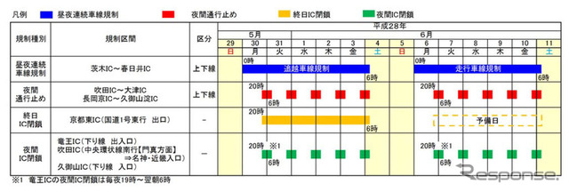 2016年度の名神集中工事（吹田IC～春日井IC）