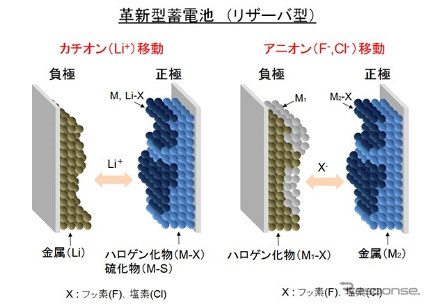 革新型蓄電池(リザーバ型)の概念図