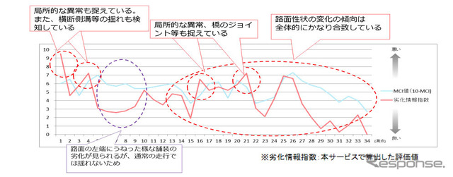 評価結果とMCIとの比較例