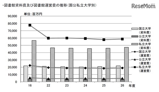 図書館資料費および図書館運営費の推移(国公私立大学別)