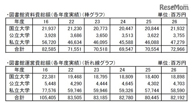 図書館資料費総額/図書館運営費総額