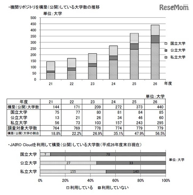 機関リポジトリを構築(公開)している大学数の推移/JAIRO Cloudを利用して構築(公開)している大学数