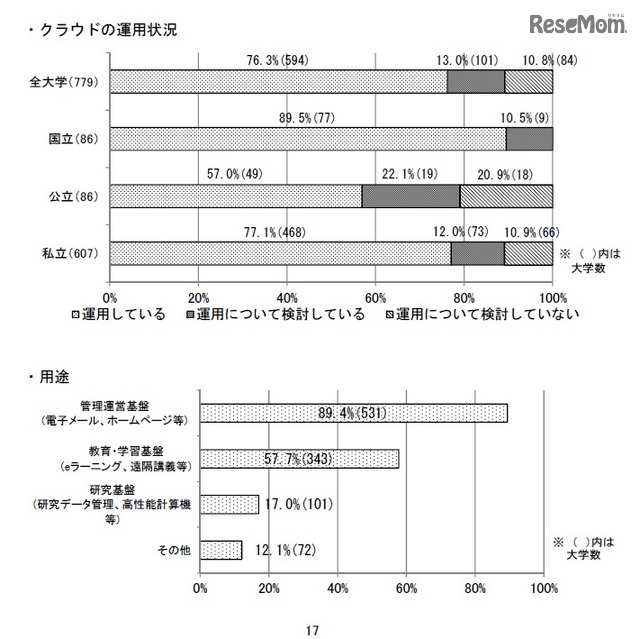 クラウドの運用状況/用途