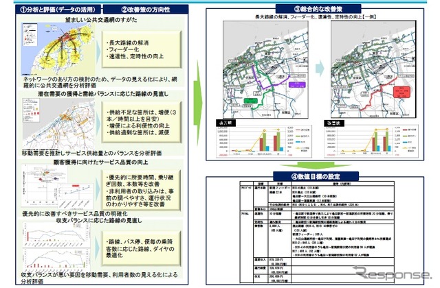 地方路線バス事業の経営革新ビジネスモデルの概要
