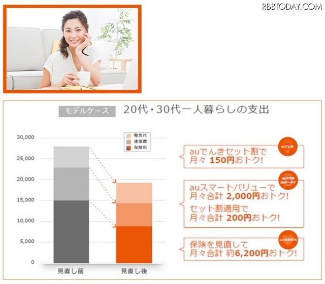 家計見直しイメージ: 一人暮らしの女性がスマートフォン・電気・生命保険をauにまとめた場合
