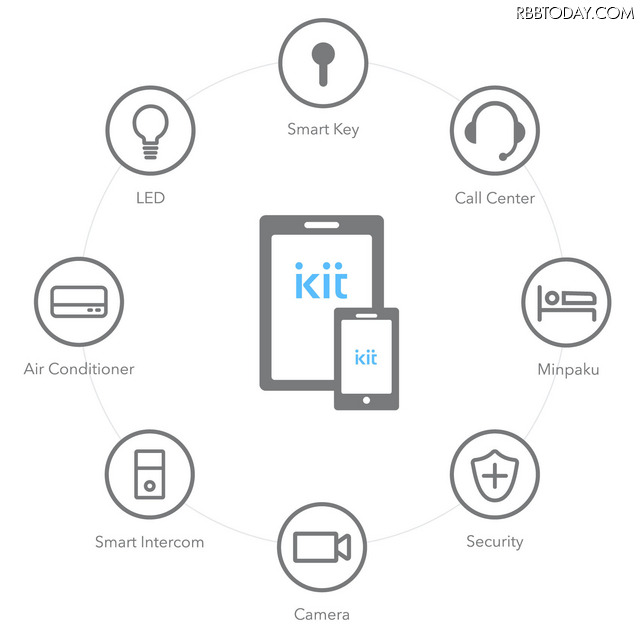 「TATERU kit」と各種IoT機器との連携により、スマートドアホンや鍵のシェアを行うスマートキー機能だけでなく、エアコンと照明の制御、人感センサー連動の室内カメラ視聴なども行うことが可能となる(画像はプレスリリースより)