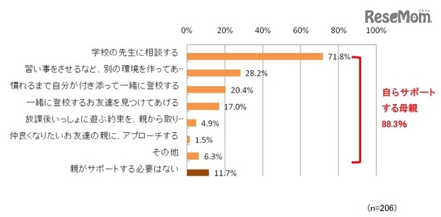 入学後、子どもがうまく友達の輪に溶け込めなかった場合、親ができるサポートとしてしてあげたいと思うこと（複数回答可）