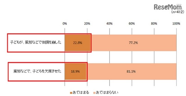 入学・入園後の1か月間、子どもが体調不良になった人/入学・入園後の1か月間、子どもが体調不良により欠席した人