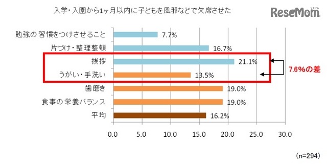 入学・入園後の1か月間、子どもが体調不良により欠席した人（最優先しているしつけ別）