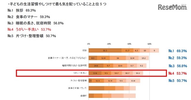 子どもの生活習慣やしつけに関して、気を配っていること(上位5つを回答)