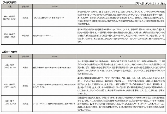 「HAPPYテレワーク賞」内訳