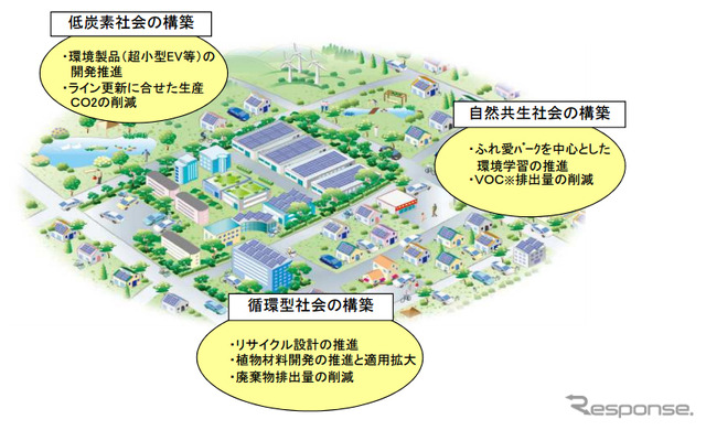トヨタ車体環境取り組みプラン（2016～2020年度）