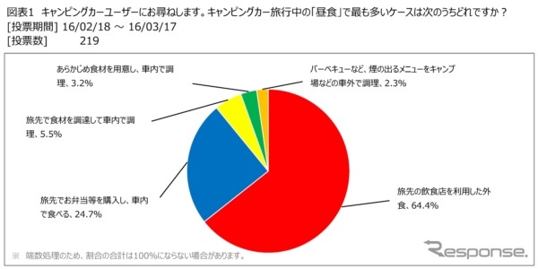 日本RV協会が、キャンピングカーユーザーの旅行先での食事についての調査結果を発表