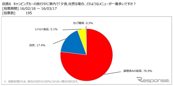 日本RV協会が、キャンピングカーユーザーの旅行先での食事についての調査結果を発表