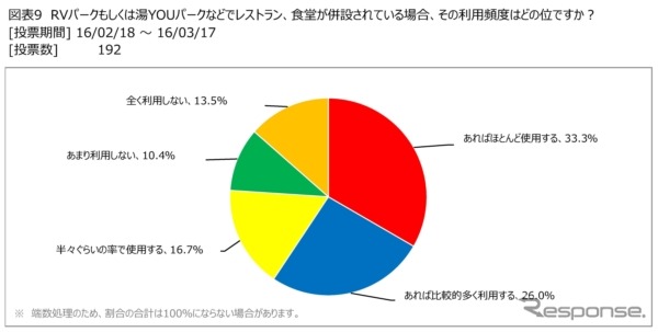 日本RV協会が、キャンピングカーユーザーの旅行先での食事についての調査結果を発表