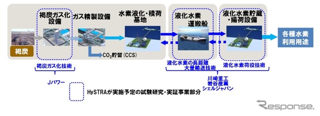 CO2フリー水素サプライチェーン構想とHySTRAの技術実証項目