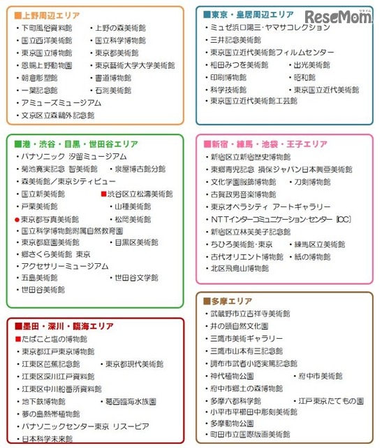 東京・ミュージアム ぐるっとパス2016が利用できる施設