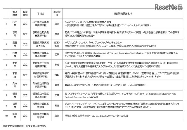 平成28年度スーパー・プロフェッショナル・ハイスクール（SPH）指定校
